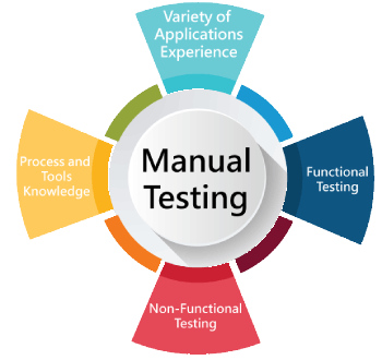 Software Testing (Manual) Training in lille